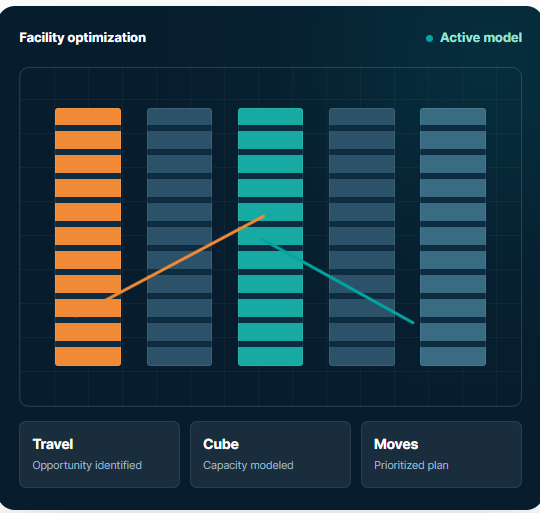 Facility optimization graph showing travel, cube, and prioritized move analysis